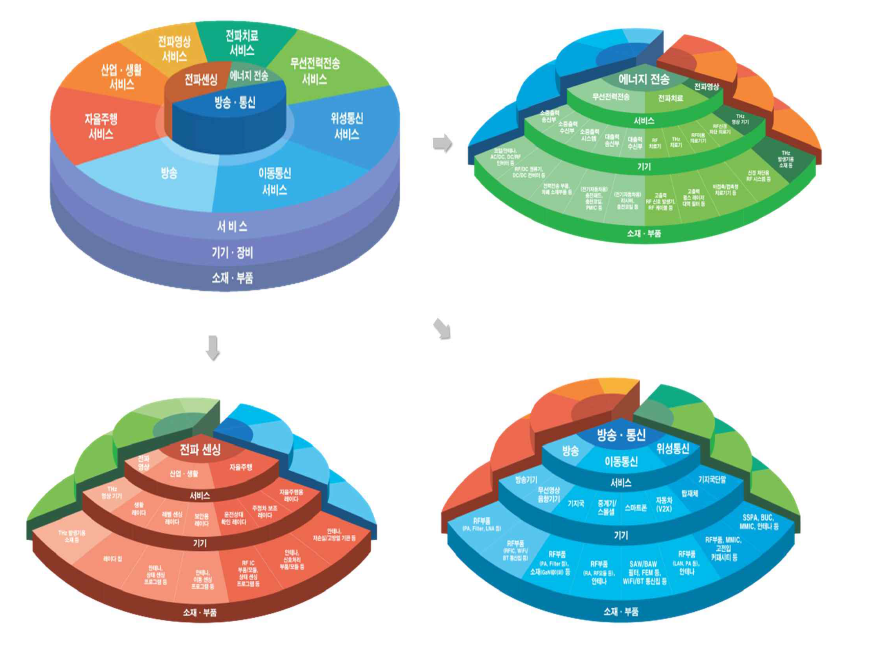 전파기반 융합분야 도식화