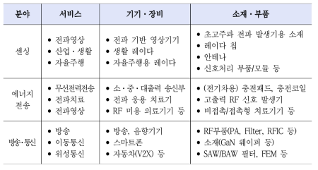 전파기반 융합산업의 분야