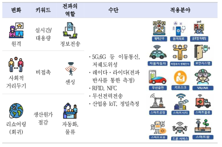 포스트코로나 시대의 전파기반 융합산업 분야