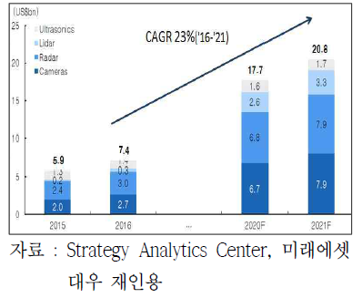 차량용 센서 시장 규모