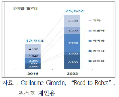 ADAS용 센서 시장 규모