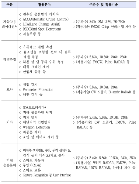 전파를 활용한 센서 주요 활용분야