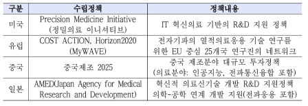 주요국의 의료･ICT 기술응용 지원정책 현황