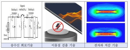 무선전력전송 핵심 기술