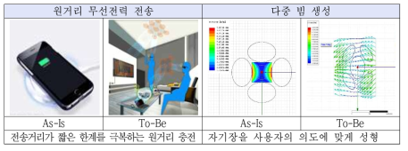 공간·다중 무선충전을 위한 원천기술