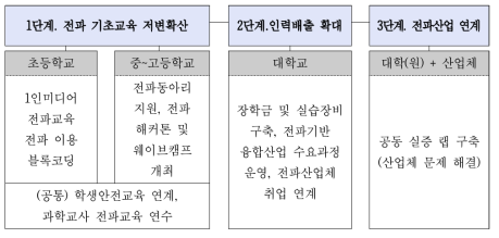 전파기반 융합인력 전주기 양성 계획