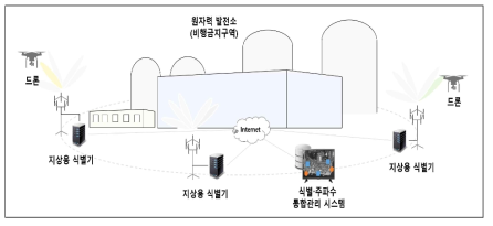 드론 식별 서비스 실증(예시)