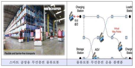 스마트 공장 무선충전 서비스 실증(예시)