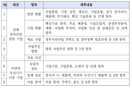 전파기업 실태조사 조사항목 및 세부내용