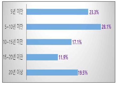 기업 업력