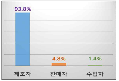 기업구분