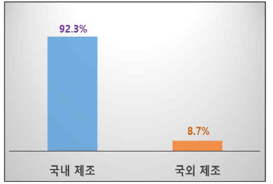 제품 생산지