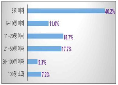 종사자 수