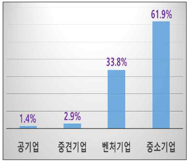 기업유형