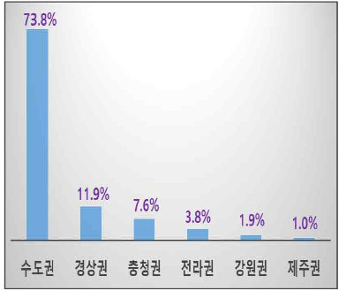 지역분포