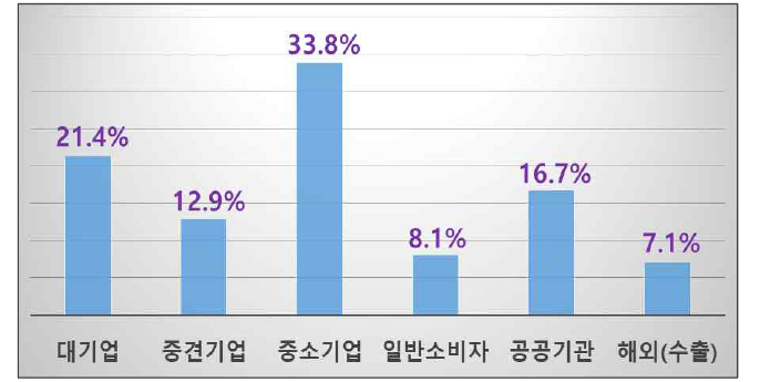 주거래처 분포