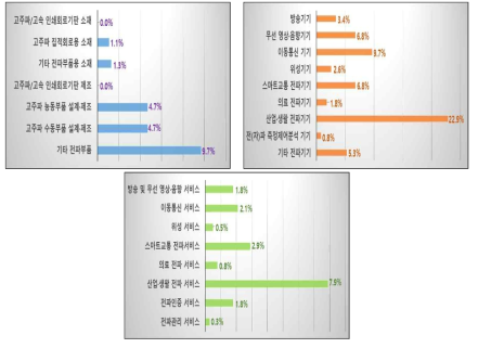 핵심기술 세부분야