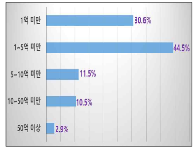 전년도 기준 개발·사업화 투자비