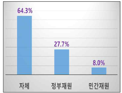 연구개발·사업화 투자비 조달방법