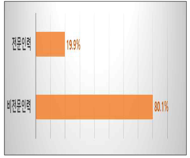 무선관련 전문인력 보유현황