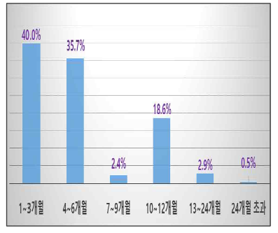 판로개척 단계