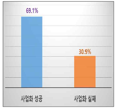 기술개발·사업화 성공률