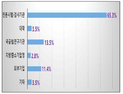 외부 시험·장비 주 활용기관