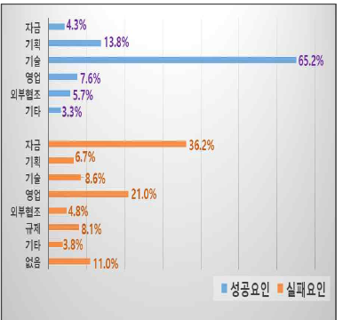 기술개발·사업화 성공 및 실패요인