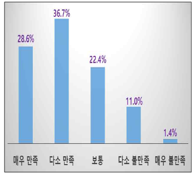 만족도