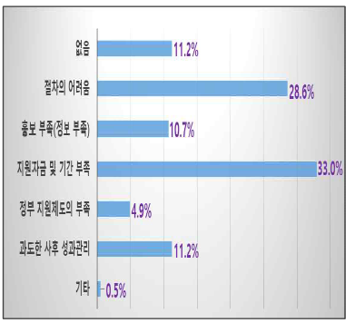 불편사항