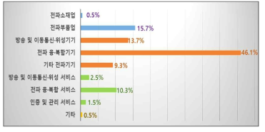 향후 사업 추진방향