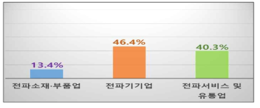 산업분류(비면허)