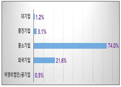 기업유형(비면허)