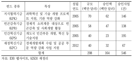 한국이 운용하는 IDB 신탁기금 개요