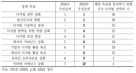 디지털 정책 목표의 진화, 2016년 및 2019년