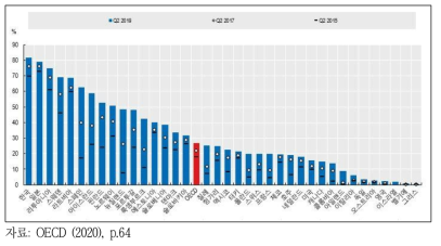 유선 브로드밴드 연결 중 광섬유 비중, 2019년 6월