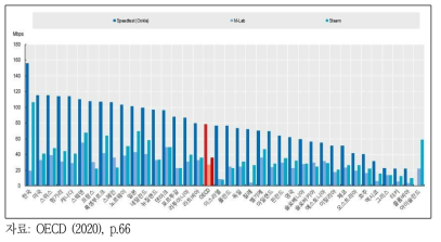 유선 브로드밴드 평균 속도, 2019년 7월
