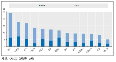 월평균 모바일 브로드밴드 데이터 사용량(셀룰러+와이파이), 2018년