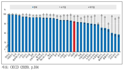 기업 규모별 브로드밴드 연결성, 2019년