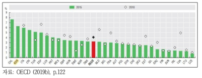 OECD 지난 3개월 동안 개인정보침해를 경험한 개인의 비율, 2015