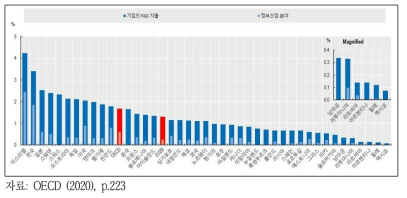 GDP 대비 기업의 연구개발비 지출 비중, 2017년