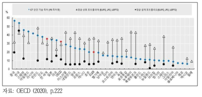 ICT 기술 관련 특허, 상표 및 설계 비중, 2014-2017년