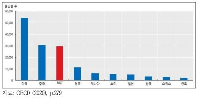 국가별 AI 출판물 수, 2020년