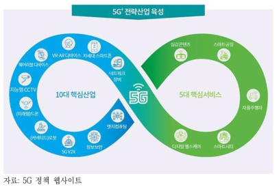 5G+ 10대 핵심 산업 및 5대 핵심서비스