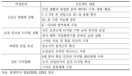 한국판 뉴딜 전략 중 디지털 뉴딜 개요