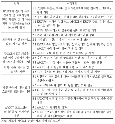 APCICT 중장기 전략 2021-23년 주요 내용