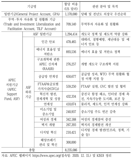 APEC 기금분류, 2021년 상반기 사업세션의 가용안 추정규모 기준