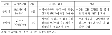 2019년도 GCCD 현지 공동세미나 개최 실적