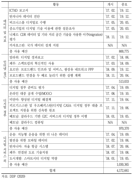 완료된 DDP 프로젝트