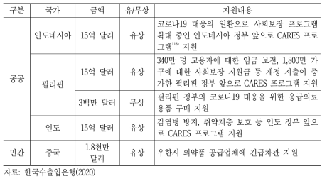 ADB 코로나19 이니셔티브를 통한 지원사례